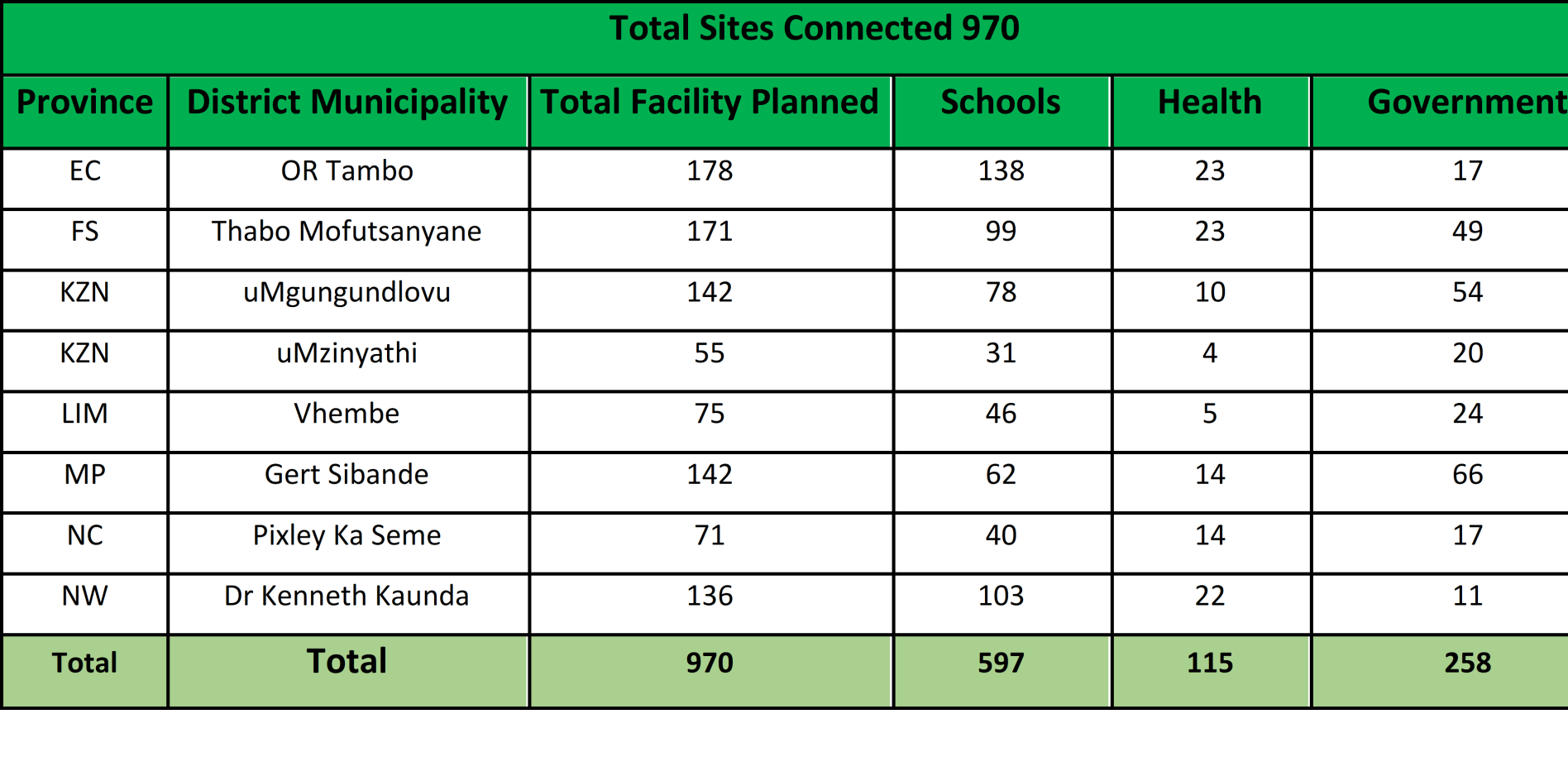 Total Sites Connected